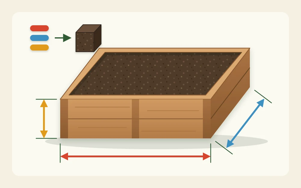 A simple box diagram of a raised bed in perspective with three arrows along its length, width and depth edges
